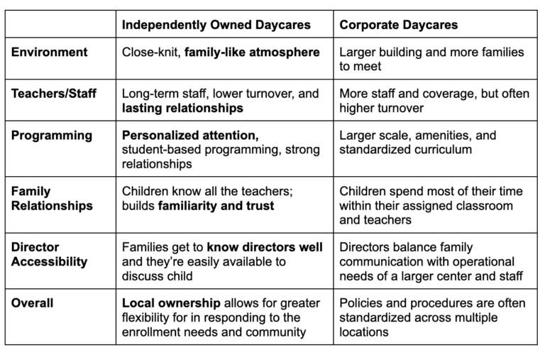 Comparison table showing the differences between independently owned daycare vs. corporate owned daycare.