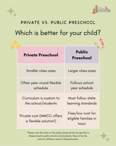 Comparison chart of private and public preschool, highlighting differences in class size, scheduling, curriculum, and cost.